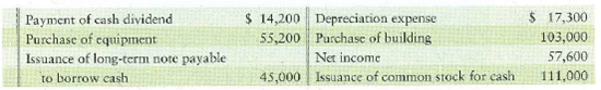 Preparing the statement of cash flows-indirect method, evaluating cash flows, and measuring free cash flows The comparative balance sheet of Morgensen Educational Supply at December 31, 2012, reported the following: Morgensen's transactions during 2012 included the following: Requirements 1. Prepare the statement of cash flows of Morgensen Educational Supply for the year ended December 31, 2012. Use the indirect method to report cash flows from operating activities. 2. Evaluate Morgensen's cash flows for the year. Mention all three categories of cash flows and give the reason for your evaluation. 3. If Morgensen plans similar activity for 2013, what is its expected free cash flow