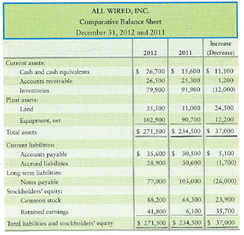 Preparing the statement of cash flows-indirect method with noncash transactions The 2012 comparative balance sheet and income statement of All Wired, Inc., follow: Additionally, All Wired purchased land of $24,500 by financing it 100% with long-term notes payable during 2012. During the year, there were no sales of land or equipment, no additional issuances of notes payable, no retirements of stock, and no treasury stock transactions. Requirements 1. Prepare the 2012 statement of cash flows, formatting operating activities by the indirect method. 2. How will what you learned in this problem help you evaluate an investment