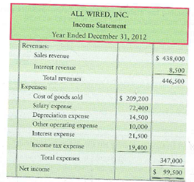 Preparing the statement of cash flows-indirect method with noncash transactions The 2012 comparative balance sheet and income statement of All Wired, Inc., follow: Additionally, All Wired purchased land of $24,500 by financing it 100% with long-term notes payable during 2012. During the year, there were no sales of land or equipment, no additional issuances of notes payable, no retirements of stock, and no treasury stock transactions. Requirements 1. Prepare the 2012 statement of cash flows, formatting operating activities by the indirect method. 2. How will what you learned in this problem help you evaluate an investment