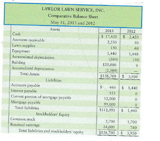 Preparing the statement of cash flows-indirect method This exercise continues the Lawlor Lawn Service, Inc., situation from Exercise 13-36 of Chapter 13. Refer to the comparative balance sheet for Lawlor Lawn Service. Requirement 1. Prepare the statement of cash flows using the indirect method. Assume no dividends were declared or paid during the year.