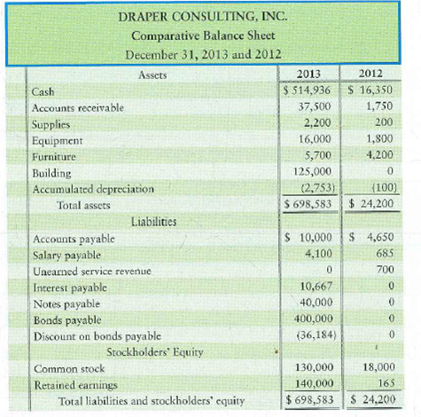 Preparing the statement of cash flows-indirect method This problem continues the Draper Consulting, Inc., situation from Problem 13-37 of Chapter 13. Refer to the comparative balance sheet for Draper Consulting. Requirement 1. Prepare the statement of cash flows using the indirect method.