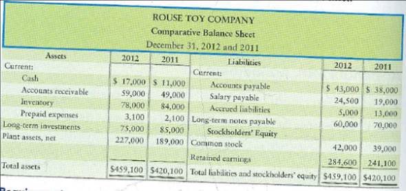 Preparing the direct method statement of cash flows Rouse Toy Company reported the following comparative balance sheet: Requirement 1. Compute the following for Rouse Toy Company: a. Collections from customers during 2012. Sales totaled $143,000. b. Payments for inventory during 2012. Cost of goods sold was $80,000