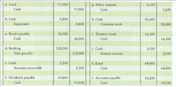 Identifying activity categories of transactions-direct method Consider the following transactions: Requirement 1. Indicate where, if at all, each of the transactions would be reported on a statement of cash flows prepared by the direct method and the accompanying schedule of noncash investing and financing activities.