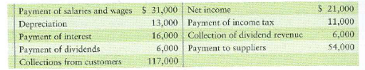Preparing operating activities cash flow-direct method The accounting records of Fuzzy Dice Auto Parts reveal the following: Requirement 1. Compute cash flows from operating activities using the direct method.