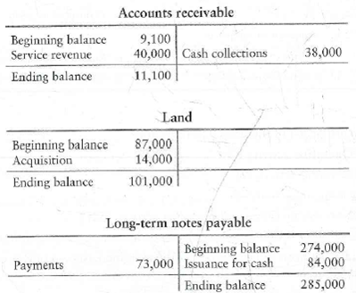 Identifying activity categories of transactions-direct method Selected accounts of Printing Networks, Inc., show the following: Requirement 1. For each account, identify the item or items that should appear on a statement of cash flows prepared by the direct method. Also state each item's amount and where to report the item.