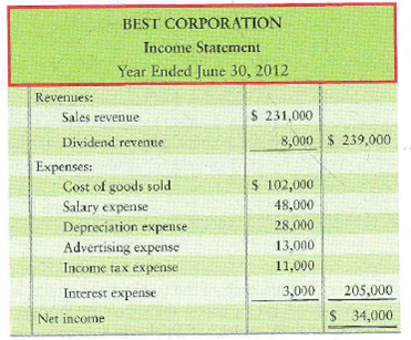 Preparing the statement of cash flows-direct method The income statement and additional data of Best Corporation follow: Additional data follow: a. Collections from customers are $15,500 more than sales. b. Dividend revenue, interest expense, and income tax expense equal their cash amounts. c. Payments to suppliers are the sum of cost of goods sold plus advertising expense. d. Payments to employees are $1,000 more than salary expense. c. Acquisition of plant assets is $102,000. f. Cash receipts from sale of land total $24,000. g. Cash receipts from issuance of common stock total $32,000. h. Payment of long-term note payable is $17,000. i. Payment of dividends is $10,500. j. Cash balance, June 30, 2011, was $25,000; June 30, 2012 was $28,000. Requirement 1. Prepare Best Corporation's statement of cash flows for the year ended June 30, 2012. Use the direct method