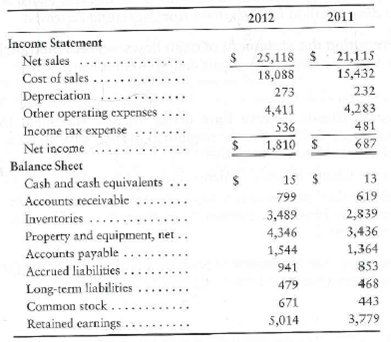 Computing cash flow items-direct method Superb Mobile Homes reported the following in its financial statements for the year ended December 31, 2012: Requirement 1. Determine the following for Superb Mobile Homes during 2012: a. Collections from customers. b. Payments for inventory. c. Payments of operating expenses. d. Acquisitions of property and equipment (no sales of property during 2012). e. Borrowing, with Superb paying no long-term liabilities. f. Cash receipt from issuance of common stock. g. Payment of cash dividends.