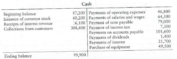 Preparing the statement of cash flows-direct method To prepare the statement of cash flows, accountants for E-Mobile, Inc., have summarized 2012 activity in the Cash account as follows: Requirement 1. Prepare E-Mobile's statement of cash flows for the year ended December 31, 2012, using the direct method to report operating activities.