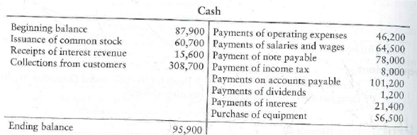 Preparing the statement of cash flows-direct method To prepare the statement of cash flows, accountants for I-M-Mobile, Inc., have sum marized 2012 activity in the Cash account as follows: Requirement 1. Prepare 1-M-Mobile's statement of cash flows for the year ended December 31, 2012, using the direct method to report operating activities.