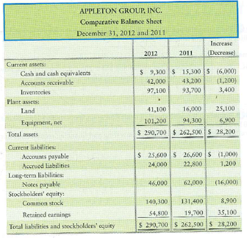 Preparing the statement of cash flows-indirect method The 2012 comparative balance sheet and income statement of Appleton Group, Inc., follow. Appleton had no noncash investing and financing transactions during 2012. Requirement 1. Prepare the spreadsheet for the 2012 statement of cash flows. Format cash flows from operating activities by the indirect method.