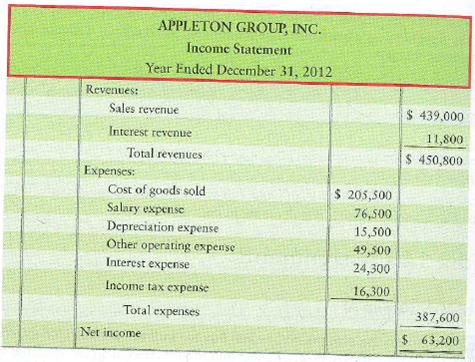 Preparing the statement of cash flows-indirect method The 2012 comparative balance sheet and income statement of Appleton Group, Inc., follow. Appleton had no noncash investing and financing transactions during 2012. Requirement 1. Prepare the spreadsheet for the 2012 statement of cash flows. Format cash flows from operating activities by the indirect method.