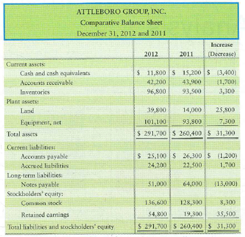 Preparing the statement of cash flows-indirect method The 2012 comparative balance sheet and income statement of Attleboro Group, Inc. follow. Attleboro had no noncash investing and financing transactions during 2012. Requirement 1. Prepare the spreadsheet for the 2012 statement of cash flows. Format cash flows from operating activities by the indirect method.