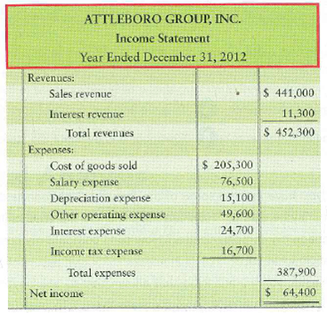 Preparing the statement of cash flows-indirect method The 2012 comparative balance sheet and income statement of Attleboro Group, Inc. follow. Attleboro had no noncash investing and financing transactions during 2012. Requirement 1. Prepare the spreadsheet for the 2012 statement of cash flows. Format cash flows from operating activities by the indirect method.