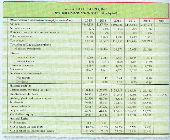 Analyzing a Company for Its Investment Potential In its annual report, WRS Athletic Supply, Inc., includes the following five-year financial summary. Requirement 1. Analyze the company's financial summary for the fiscal years 2011-2015 to decide whether to invest in the common stock of WRS.. Include the following sections in your analysis, and fully explain your final decision. a. Trend analysis for net sales and net income (use 2011 as the base year). b. Profitability analysis. c. Evaluate the ability to sell inventory (WRS uses the LIFO method). d. Evaluate the ability to pay debts. e. Evaluate the dividends.