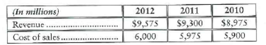 Horizontal analysis McCormick, Corp., reported the following on its comparative income statement: Requirement 1. Prepare a horizontal analysis of revenues and gross profit-both in dollar amounts and in percentages-for 2012 and 2011.