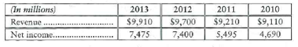 Trend analysis Mariner, Corp., reported the following revenues and net income amounts: Requirements 1. Calculate Mariner's trend analysis for revenues and net income. Use 2010 as the base year, and round to the nearest percent. 2. Which measure increased faster during 2011-2013