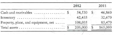 Vertical analysis Tri-State Optical Company reported the following amounts on its balance sheet at December 31, 2012 and 2011: Requirement 1. Prepare a vertical analysis of Tri-State assets for 2012 and 2011.