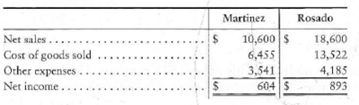 Common-size income statement Data for Martinez, Inc., and Rosado, Corp., follow: Requirements 1. Prepare common-size income statements. 2. Which company earns more net income 3. Which company's net income is a higher percentage of its net sales