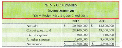 Evaluating current ratio Win's Companies, a home improvement store chain, reported the following summarized figures: Requirements 1. Compute Win's Companies' current ratio at May 31, 2012 and 2011. 2. Did Win's Companies' current ratio improve, deteriorate, or hold steady during 2012