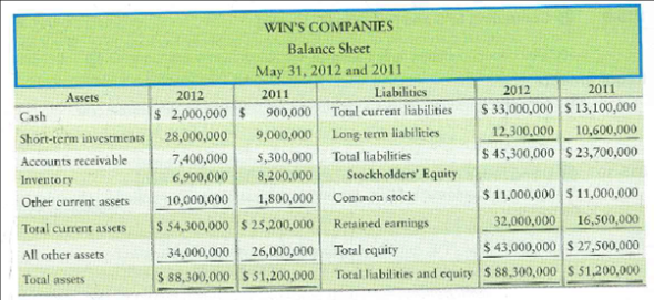 Evaluating current ratio Win's Companies, a home improvement store chain, reported the following summarized figures: Requirements 1. Compute Win's Companies' current ratio at May 31, 2012 and 2011. 2. Did Win's Companies' current ratio improve, deteriorate, or hold steady during 2012