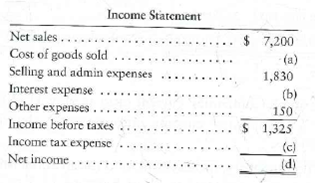 Using ratios to reconstruct an income statement A skeleton of Landmark Mills' income statement appears as follows (amounts in thousands): Requirement 1. Use the following ratio data to complete Landmark Mills' income statement: a. Inventory turnover was 3.50 (beginning inventory was $850; ending inventory was $810). b. Rate of return on net sales is 0.11.