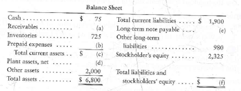 Using ratios to reconstruct a balance sheet A skeleton of Vintage Mills' balance sheet appears as follows (amounts in thousands): Requirement 1. Use the following ratio data to complete Vintage Mills' balance sheet. a. Current ratio is 0.80. b. Acid-test ratio is 0.40.