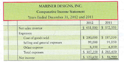 Horizontal analysis-income statement Data for Mariner Designs, Inc., follow: Requirements 1. Prepare a horizontal analysis of the comparative income statement of Mariner Designs, Inc. Round percentage changes to one decimal place. 2. Why did 2012 net income increase by a higher percentage than net sales revenue