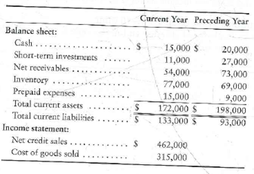 Computing six key ratios The financial statements of Victor's Natural Foods include the following items: Requirement 1. Compute the following ratios for the current year: a. Current ratio b. Acid-test ratio c. Inventory turnover d. Days in inventory e. Days' sales in receivables f. Gross profit percentage