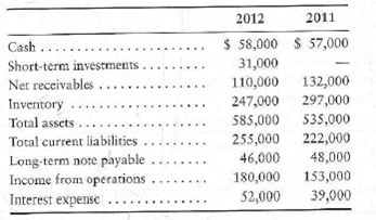 Analyzing the ability to pay liabilities Large Land Photo Shop has asked you to determine whether the company's ability to pay current liabilities and total liabilities improved or deteriorated during 2012. To answer this question, you gather the following data: Requirement 1. Compute the following ratios for 2012 and 2011: a. Current ratio b. Acid-test ratio c. Debt ratio d. Debt to equity ratio.