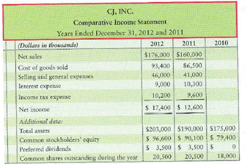 Analyzing profitability The CJ, Inc., comparative income statement follows. The 2010 data are given as needed. Requirements 1. Calculate the rate of return on net sales. 2. Calculate the rate of return on total assets. 3. Calculate the asset turnover ratio. 4. Calculate the rate of return on common stockholders' equity. 5. Calculate the EPS. 6. Calculate the 2012 dividend payout on common stock. 7. Did the company's operating performance improve or deteriorate during 2012
