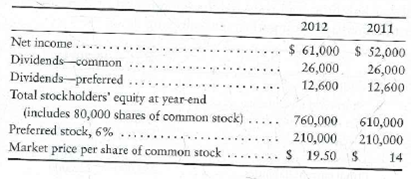 Evaluating a stock as an investment Data for Shamrock State Bank follows: Requirement 1. Evaluate the common stock of Shamrock State Bank as an investment. Specifically, use the four stock ratios to determine whether the common stock has increased or decreased in attractiveness during the past year.
