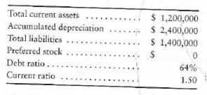 Using ratios to reconstruct a balance sheet The following data are adapted from the financial statements of Betty's Shops, Inc.: Requirement 1. Complete Betty's condensed balance sheet.