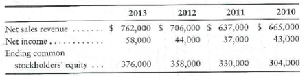 Trend analysis and return on common equity Net sales revenue, net income, and common stockholders' equity for Azbel Mission Corporation, a manufacturer of contact lenses, follow for a four-year period. Requirements 1. Compute trend analyses for each item for 2011-2013. Use 2010 as the base year, and round to the nearest whole percent. 2. Compute the rate of return on common stockholders' equity for 2011-2013, rounding to three decimal places.