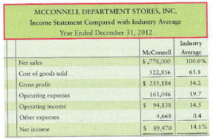 Vertical analysis The McConnell Department Stores, Inc., chief executive officer (CEO) has asked you to compare the company's profit performance and financial position with the average for the industry. The CEO has given you the company's income statement and balance sheet, as well as the industry average data for retailers. Requirement 1. Prepare a vertical analysis for McConnell for both its income statement and balance sheet.