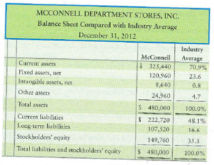 Vertical analysis The McConnell Department Stores, Inc., chief executive officer (CEO) has asked you to compare the company's profit performance and financial position with the average for the industry. The CEO has given you the company's income statement and balance sheet, as well as the industry average data for retailers. Requirement 1. Prepare a vertical analysis for McConnell for both its income statement and balance sheet.