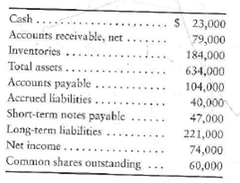 Effects of business transactions on selected ratios Financial statement data of American Traveler Magazine include the following items: Requirements 1. Compute American Traveler's current ratio, debt ratio, and earnings per share. Round all ratios to two decimal places, and use the following format for your answer: 2. Compute the three ratios after evaluating the effect of each transaction that follows. Consider each transaction separately. a. Purchased inventory of $49,000 on account. b. Borrowed $122,000 on a long-term note payable. c. Issued 6,000 shares of common stock, receiving cash of $103,000. d. Received cash on account, $3,000.