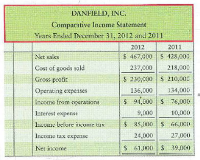 Using ratios to evaluate a stock investment Comparative financial statement data of Danfield, Inc., follow: 1. Market price of Danfield's common stock: $86.58 at December 31, 2012, and $46.54 at December 31, 2011. 2. Common shares outstanding: 12,000 during 2012 and 10,000 during 2011 and 2010. 3. All sales on credit. Requirements 1. Compute the following ratios for 2012 and 2011: a. Current ratio b. Times-interest-earned ratio c. Inventory turnover d. Gross profit percentage e. Debt to equity ratio f. Rate of return on common stockholders' equity g. Earnings per share of common stock h. Price/earnings ratio 2. Decide (a) whether Danfield's ability to pay debts and to sell inventory improved or deteriorated during 2012 and (b) whether the investment attractiveness of its common stock appears to have increased or decreased.