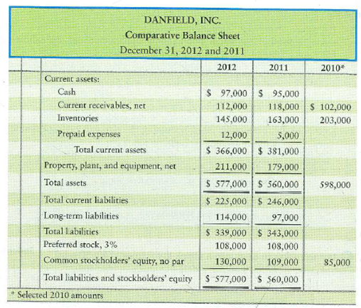 Using ratios to evaluate a stock investment Comparative financial statement data of Danfield, Inc., follow: 1. Market price of Danfield's common stock: $86.58 at December 31, 2012, and $46.54 at December 31, 2011. 2. Common shares outstanding: 12,000 during 2012 and 10,000 during 2011 and 2010. 3. All sales on credit. Requirements 1. Compute the following ratios for 2012 and 2011: a. Current ratio b. Times-interest-earned ratio c. Inventory turnover d. Gross profit percentage e. Debt to equity ratio f. Rate of return on common stockholders' equity g. Earnings per share of common stock h. Price/earnings ratio 2. Decide (a) whether Danfield's ability to pay debts and to sell inventory improved or deteriorated during 2012 and (b) whether the investment attractiveness of its common stock appears to have increased or decreased.