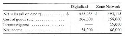 Using ratios to decide between two stock investments Assume that you are purchasing an investment and have decided to invest in a company in the digital phone business. You have narrowed the choice to Digitalized, Corp., and Zone Network, Inc., and have assembled the following data: Selected income statement data for the current year: Selected balance sheet and market price data at the end of the current year: Selected balance sheet data at the beginning of the current year: Your strategy is to invest in companies that have low price/earnings ratios but appear to be in good shape financially. Assume that you have analyzed all other factors and that your decision depends on the results of ratio analysis. Requirement 1. Compute the following ratios for both companies for the current year, and decide which company's stock better fits your investment strategy. a. Acid-test ratio b. Inventory turnover c. Days' sales in receivables d. Debt ratio e. Earnings per share of common stock f. Price/earnings ratio g. Dividend payout