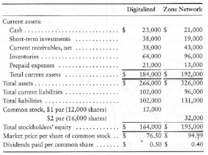 Using ratios to decide between two stock investments Assume that you are purchasing an investment and have decided to invest in a company in the digital phone business. You have narrowed the choice to Digitalized, Corp., and Zone Network, Inc., and have assembled the following data: Selected income statement data for the current year: Selected balance sheet and market price data at the end of the current year: Selected balance sheet data at the beginning of the current year: Your strategy is to invest in companies that have low price/earnings ratios but appear to be in good shape financially. Assume that you have analyzed all other factors and that your decision depends on the results of ratio analysis. Requirement 1. Compute the following ratios for both companies for the current year, and decide which company's stock better fits your investment strategy. a. Acid-test ratio b. Inventory turnover c. Days' sales in receivables d. Debt ratio e. Earnings per share of common stock f. Price/earnings ratio g. Dividend payout