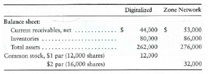 Using ratios to decide between two stock investments Assume that you are purchasing an investment and have decided to invest in a company in the digital phone business. You have narrowed the choice to Digitalized, Corp., and Zone Network, Inc., and have assembled the following data: Selected income statement data for the current year: Selected balance sheet and market price data at the end of the current year: Selected balance sheet data at the beginning of the current year: Your strategy is to invest in companies that have low price/earnings ratios but appear to be in good shape financially. Assume that you have analyzed all other factors and that your decision depends on the results of ratio analysis. Requirement 1. Compute the following ratios for both companies for the current year, and decide which company's stock better fits your investment strategy. a. Acid-test ratio b. Inventory turnover c. Days' sales in receivables d. Debt ratio e. Earnings per share of common stock f. Price/earnings ratio g. Dividend payout