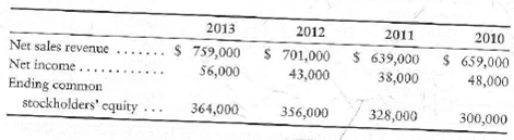 Trend analyses and return on common equity Net sales revenue, net income, and common stockholders' equity for Shawnee Mission Corporation, a manufacturer of contact lenses, follow for a four-year period. Requirements 1. Compute trend analyses for each item for 2011-2013. Use 2010 as the base year, and round to the nearest whole percent. 2. Compute the rate of return on common stockholders' equity for 2011-2013, rounding to three decimal places.