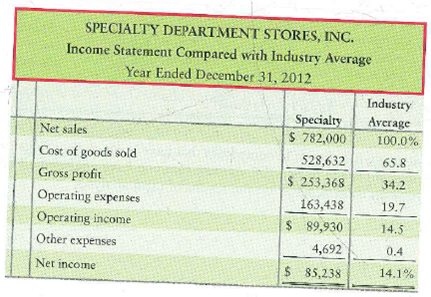 Vertical analysis The Specialty Department Stores, Inc., chief executive officer (CEO) has asked you to compare the company's profit performance and financial position with the average for the industry. The CEO has given you the company's income statement and balance sheet, as well as the industry average data for retailers. Requirement 1. Prepare a vertical analysis for Specialty for both its income statement and balance sheet.