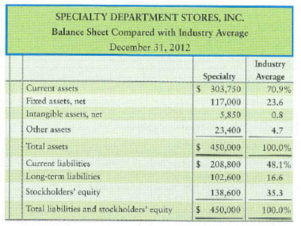 Vertical analysis The Specialty Department Stores, Inc., chief executive officer (CEO) has asked you to compare the company's profit performance and financial position with the average for the industry. The CEO has given you the company's income statement and balance sheet, as well as the industry average data for retailers. Requirement 1. Prepare a vertical analysis for Specialty for both its income statement and balance sheet.