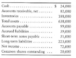 Effects of business transactions on selected ratios Financial statement data of Road Trip Magazine include the following items: Requirements 1. Compute Road Trip's current ratio, debt ratio, and earnings per share. Round all ratios to two decimal places, and use the following format for your answer: 2. Compute the three ratios after evaluating the effect of each transaction that follows. Consider each transaction separately. a. Purchased inventory of $45,000 on account. b. Borrowed $127,000 on a long-term note payable. c. Issued 2,000 shares of common stock, receiving cash of $105,000. d. Received cash on account, $7,000.