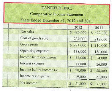 Using ratios to evaluate a stock investment Comparative financial statement data of Tanfield, Inc., follow: 1. Market price of Tanfield's common stock: $59.36 at December 31, 2012, and $46.65 at December 31, 2011. 2. Common shares outstanding: 13,000 during 2012 and 11,000 during 2011 and 2010. 3. All sales on credit. Requirements 1. Compute the following ratios for 2012 and 2011: a. Current ratio b. Times-interest-earned ratio c. Inventory turnover d. Gross profit percentage e. Debt to equity ratio f. Rate of return on common stockholders' equity g. Earnings per share of common stock h. Price/earnings ratio 2. Decide (a) whether Tanfield's ability to pay debts and to sell inventory improved or deteriorated during 2012 and (b) whether the investment attractiveness of its common stock appears to have increased or decreased.