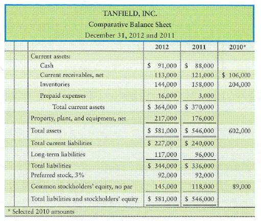 Using ratios to evaluate a stock investment Comparative financial statement data of Tanfield, Inc., follow: 1. Market price of Tanfield's common stock: $59.36 at December 31, 2012, and $46.65 at December 31, 2011. 2. Common shares outstanding: 13,000 during 2012 and 11,000 during 2011 and 2010. 3. All sales on credit. Requirements 1. Compute the following ratios for 2012 and 2011: a. Current ratio b. Times-interest-earned ratio c. Inventory turnover d. Gross profit percentage e. Debt to equity ratio f. Rate of return on common stockholders' equity g. Earnings per share of common stock h. Price/earnings ratio 2. Decide (a) whether Tanfield's ability to pay debts and to sell inventory improved or deteriorated during 2012 and (b) whether the investment attractiveness of its common stock appears to have increased or decreased.