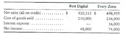 Using ratios to decide between two stock investments Assume that you are purchasing an investment and have decided to invest in a company in the digital phone business. You have narrowed the choice to Best Digital, Corp., and Every Zone, Inc., and have assembled the following data. Selected income statement data for the current year: Selected balance sheet and market price data at the end of the current year: Selected balance sheet data at the beginning of the current year: Your strategy is to invest in companies that have low price/earnings ratios but appear to be in good shape financially. Assume that you have analyzed all other factors and that your decision depends on the results of ratio analysis. Requirement 1. Compute the following ratios for both companies for the current year, and decide which company's stock better fits your investment strategy. a. Acid-test ratio b. Inventory turnover c. Days'sales in receivables d. Debt ratio e. Earnings per share of common stock f. Price/earnings ratio g. Dividend payout