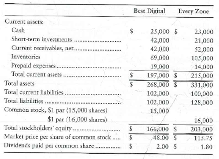 Using ratios to decide between two stock investments Assume that you are purchasing an investment and have decided to invest in a company in the digital phone business. You have narrowed the choice to Best Digital, Corp., and Every Zone, Inc., and have assembled the following data. Selected income statement data for the current year: Selected balance sheet and market price data at the end of the current year: Selected balance sheet data at the beginning of the current year: Your strategy is to invest in companies that have low price/earnings ratios but appear to be in good shape financially. Assume that you have analyzed all other factors and that your decision depends on the results of ratio analysis. Requirement 1. Compute the following ratios for both companies for the current year, and decide which company's stock better fits your investment strategy. a. Acid-test ratio b. Inventory turnover c. Days'sales in receivables d. Debt ratio e. Earnings per share of common stock f. Price/earnings ratio g. Dividend payout