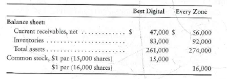 Using ratios to decide between two stock investments Assume that you are purchasing an investment and have decided to invest in a company in the digital phone business. You have narrowed the choice to Best Digital, Corp., and Every Zone, Inc., and have assembled the following data. Selected income statement data for the current year: Selected balance sheet and market price data at the end of the current year: Selected balance sheet data at the beginning of the current year: Your strategy is to invest in companies that have low price/earnings ratios but appear to be in good shape financially. Assume that you have analyzed all other factors and that your decision depends on the results of ratio analysis. Requirement 1. Compute the following ratios for both companies for the current year, and decide which company's stock better fits your investment strategy. a. Acid-test ratio b. Inventory turnover c. Days'sales in receivables d. Debt ratio e. Earnings per share of common stock f. Price/earnings ratio g. Dividend payout